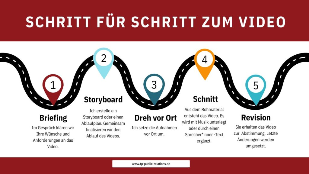 Schritt für Schritt zum Video: 1. Briefing, 2. Storyboard, 3. Dreh vor Ort, 4. Videoschnitt, 5. Revision